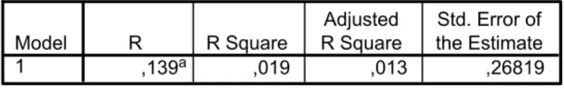 Table 4-2 Model summary from SPSS - Question 2.