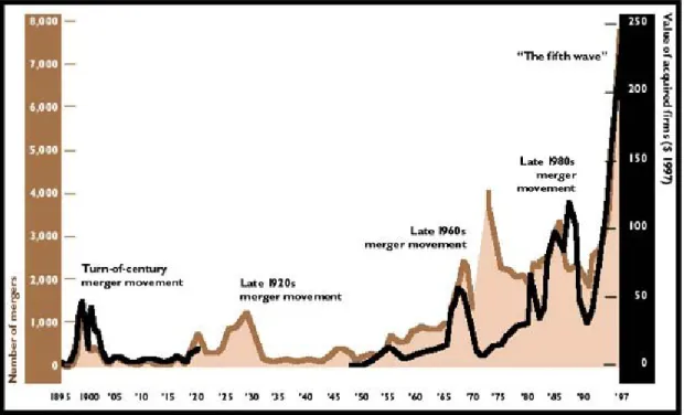 Figure 1-1 M&amp;A outbreak, 2005.