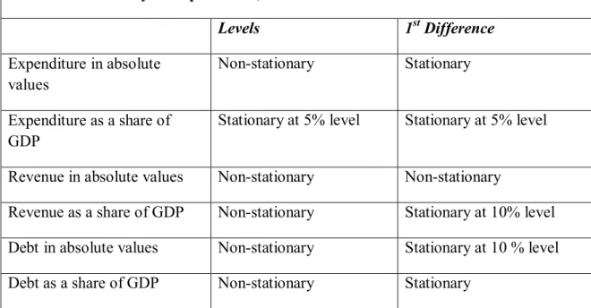 Table 2. Stationarity of Expenditure, Revenue and Debt variables 