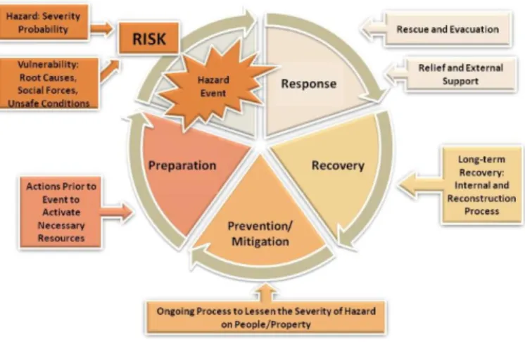Figure 2 Disaster management cycle  (Source: Wood, Boruff &amp; Smith, 2013, p.150) 