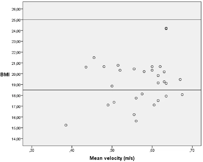 Fig. 5. Scatter plot showing comparison between BMI and mean PSV in the CCA. The reference lines  respectively represent low BMI (&lt;18.5) and high BMI (≥25)