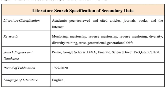 Figure 4: Literature Search Specification of Secondary Data 