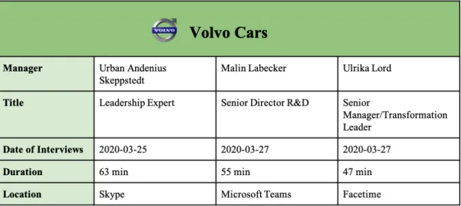 Figure 5: Interviews with Volvo Cars  