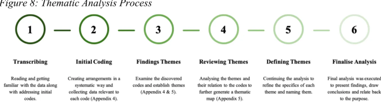 Figure 8: Thematic Analysis Process 