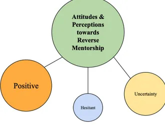 Figure 9: Empirical Findings on Attitudes &amp; Perceptions towards Reverse Mentorship 