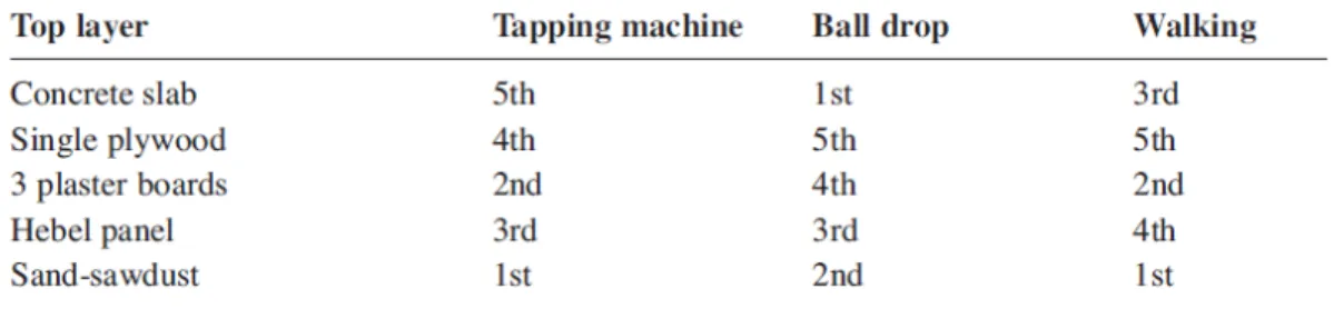 Tabell 2. Rangordning för bästa 5 testade bjälklag (Chung et al., 2010). 