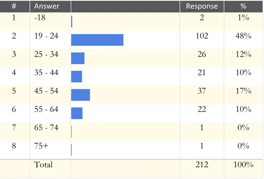 Figure 2 Age Distribution 