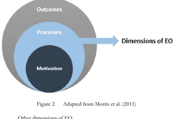 Figure 2  Adapted from Morris et al. (2011)  2.2.2  Other dimensions of EO 