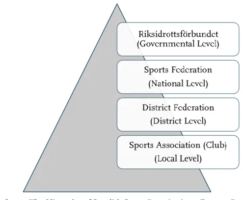 Figure 3  The Hierarchy of Swedish Sport Organizations (Source: Own Creation) RF  and  the  Swedish  government  distribute  their  financial  support  in  several  ways,  for  instance  LOK,  which  is  based  on  the  number  of  activities  arranged  fo
