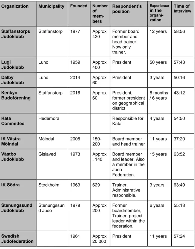 Table 2 – Participants of the Research (Source: Own Creation)  3.5   Data Collection 