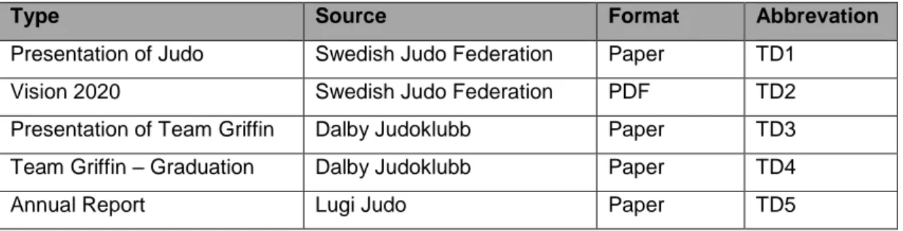 Table 3 – Textual Data (Source: Own Creation)  3.6  Analysis Method 