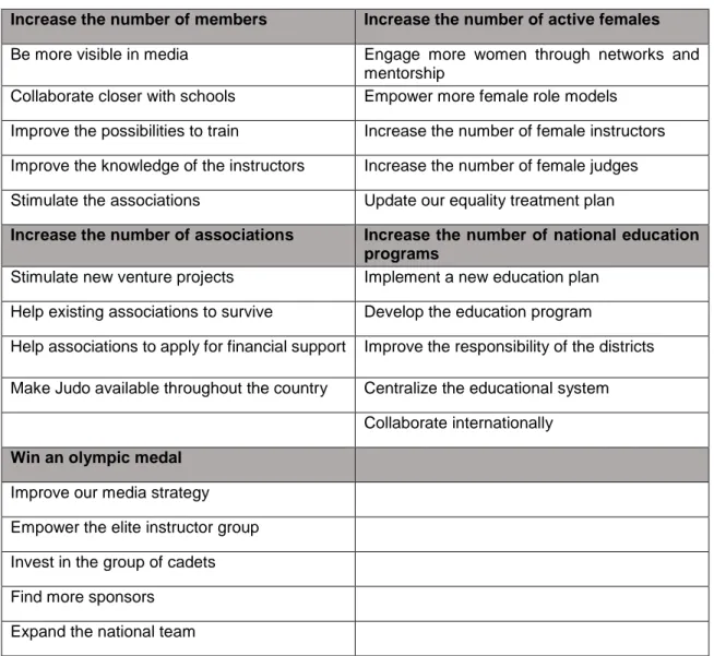 Table 4 – Vision 2020 (Source: Own Creation from TD2) 