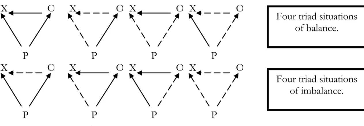 Figure 2. Balance theory model. 