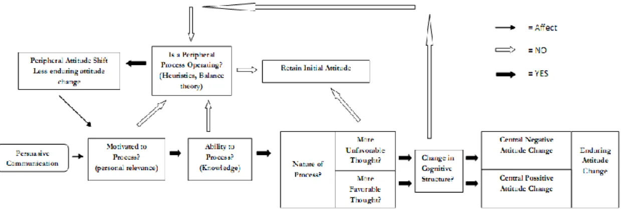 Figure 4. Elaboration likelihood model. 