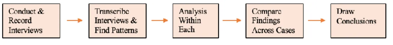 Figure 3. Process of data analysis. 