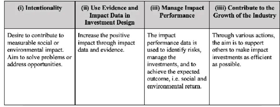 Table 1. Four core characteristics of Impact Investing 