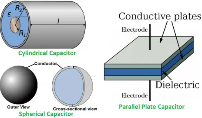 Figure  1: A general construction of the capacitors showing  the different layers of it, fetched from [3] 