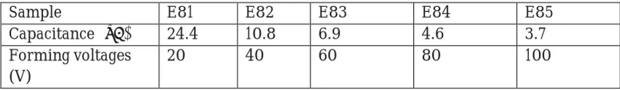 Table 5: Showing the different capacitances of the E8 series samples after anodic  forming on them with their respective forming voltages.