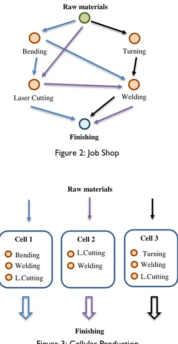 Figure 2: Job Shop 