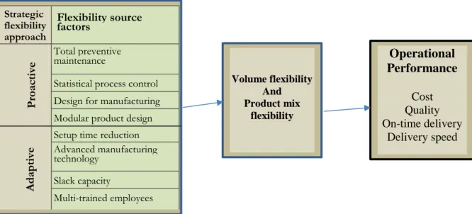 Figure 7: The relationship between strategic flexibility, flexibility source drivers,  volume and mix flexibility, and operational performance (Hallgrena &amp; Olhager, 2009,  p