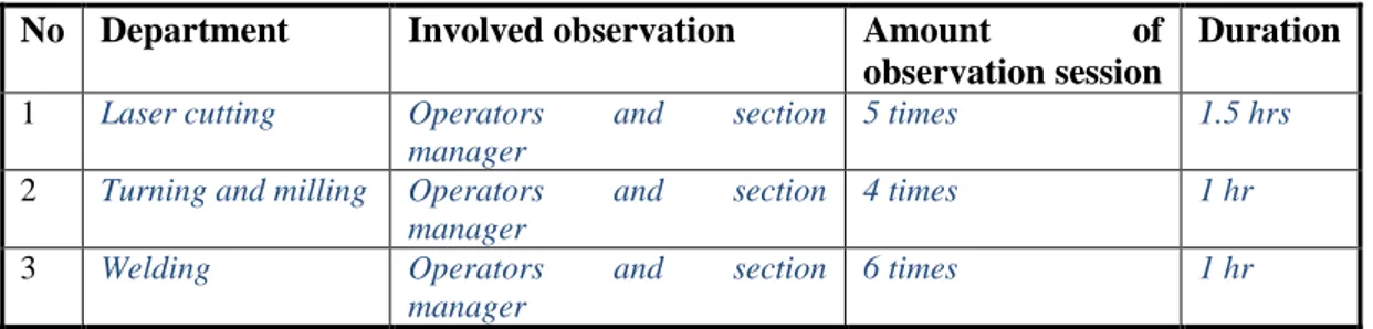 Table 2: Observation at the case company 