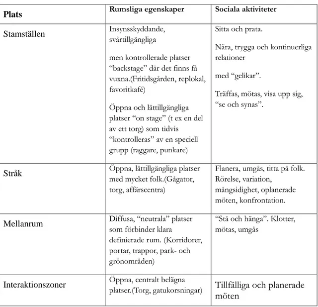 Tabell 1: Tabellen är hämtad från boken Rum och Rörelse där Mats Lieberg gjort en  indelning av offentliga platser  