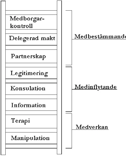 Figur 1: Arnsteins stegmodell där hon tar upp tre olika typer av delaktigheter;              