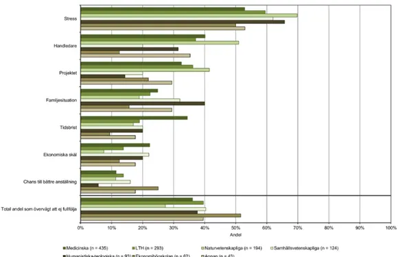 Figur 3: Har du övervägt att hoppa av och av vilken orsak?- Fakultet 