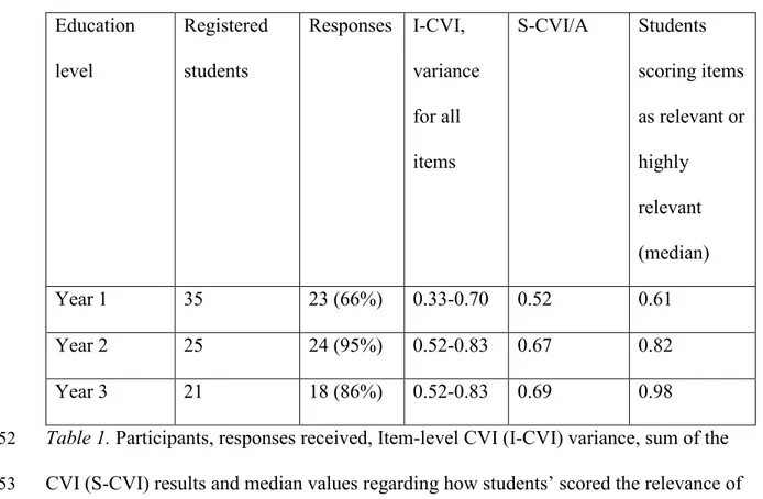 Table 1. Participants, responses received, Item-level CVI (I-CVI) variance, sum of the 152 