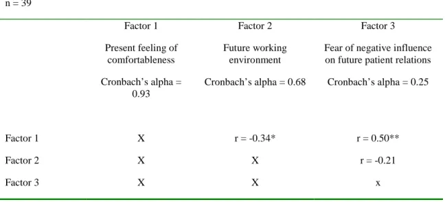 Table 5. Internal consistency reliability and correlation coefficients (r)  n = 39  Factor 1  Present feeling of  comfortableness  Cronbach’s alpha =  0.93  Factor 2  Future working environment  Cronbach’s alpha = 0.68  Factor 3 