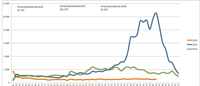 Figur 2. Veckoöversikt över antalet asylsökande 2014-2016 (Migrationsverket, 2016)  