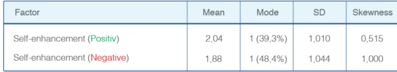 Table 6 - Self-Enhancement