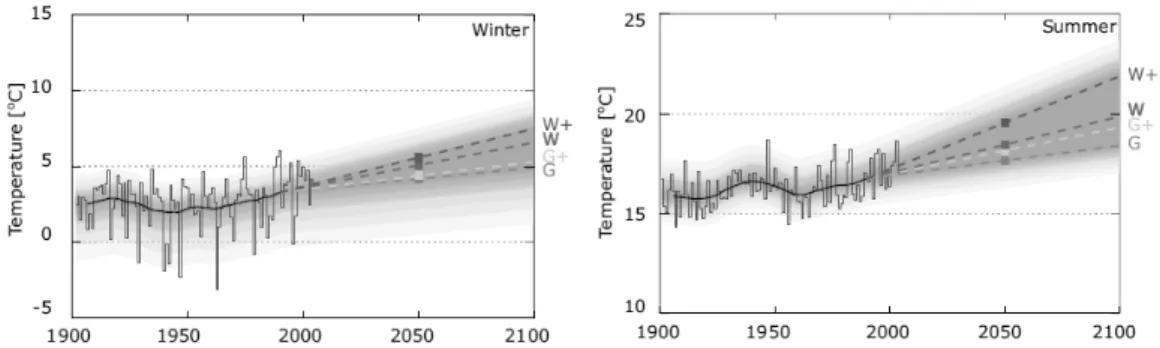 Figure 1. Temperature in De Bilt between 1900 and 2005: the four climate scenarios for 2050  (coloured points) for winter (left) and summer (right) (after Hurk et al., 2006b) 