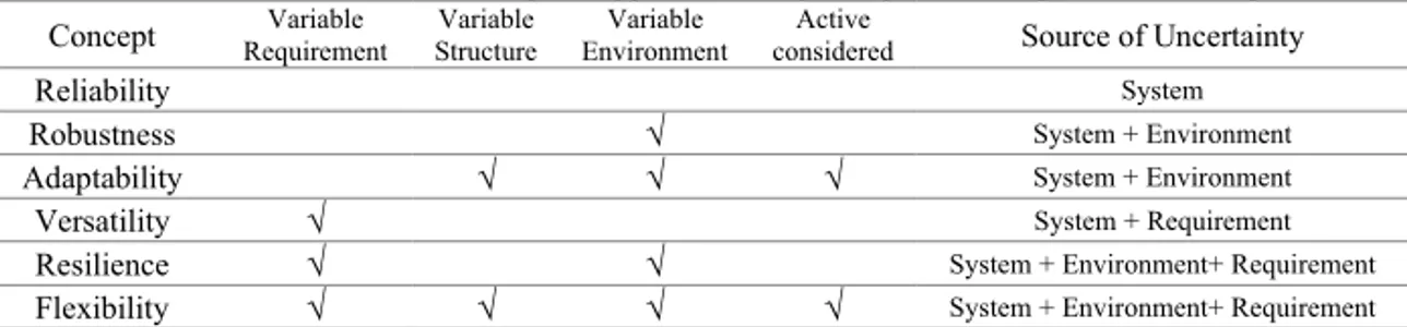 Table 2. classification of conceptual approaches to system protection against uncertainty