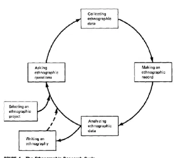 Figure 1. The ethnographic research cycle. Source: Spradley (1980) 