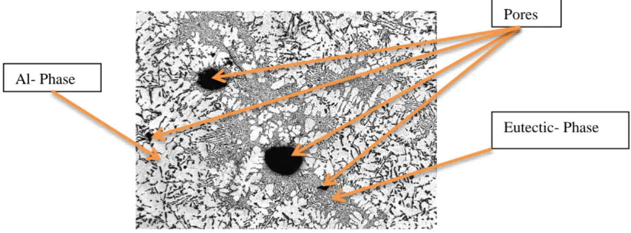 Figure 2.1: Illustrates the typical microstructure of Si based aluminium alloy with the α- phase (Al- phase), β- phase (eutectic phase) and  some pores with 200μm magnification