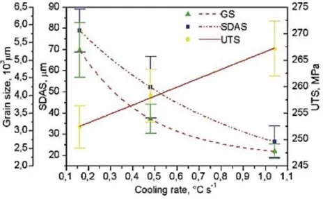 Figure 2.3: Illustrates the variation of the grain size, SDAS and UTS as a function of cooling rate [3]