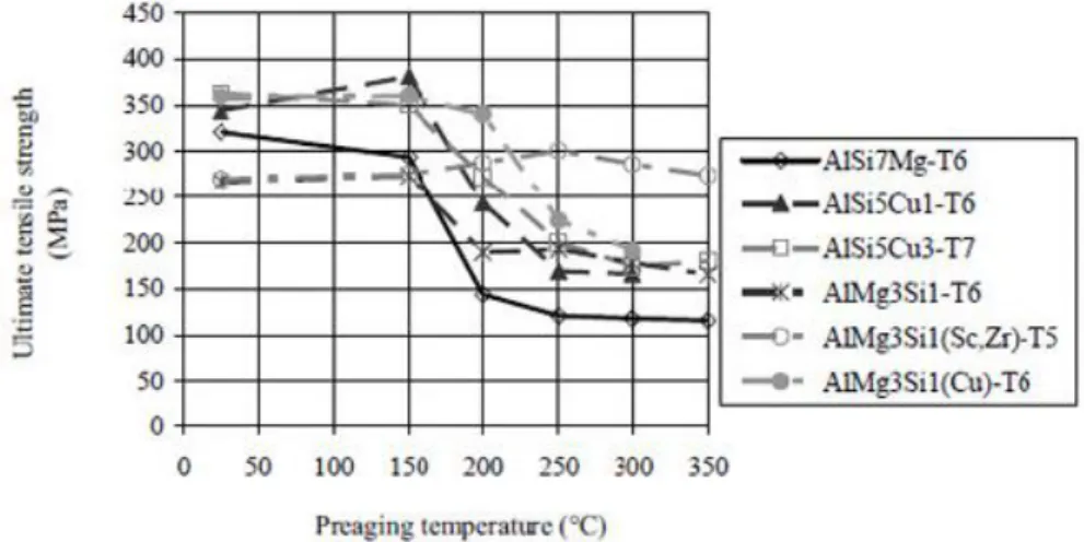 Figure 2.10; compares the UTS [Mpa] of various Si based Al alloys with different composition of alloying elements (e.g