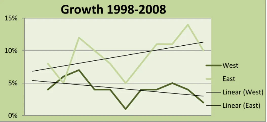 Figure 3 Percentage GDP growth rate in Western and Eastern Europe during 1997-2008, (Source: Eurostat) 