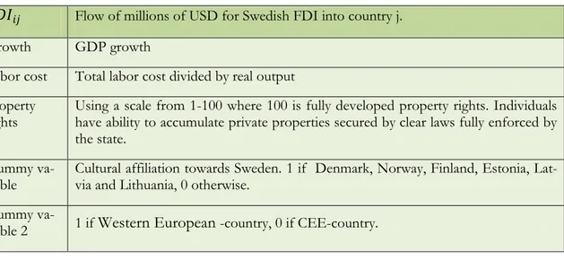 Table 3 Variables used to measure FDI 