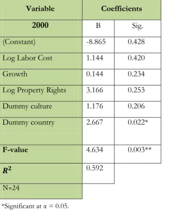 Table 4 Regression results for