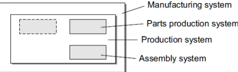 Figure	
  2.1	
   A	
  hierarchical	
  perspective	
  on	
  production	
  system	
  (Bellgran	
  and	
  Säfsten,	
  2010)	
  