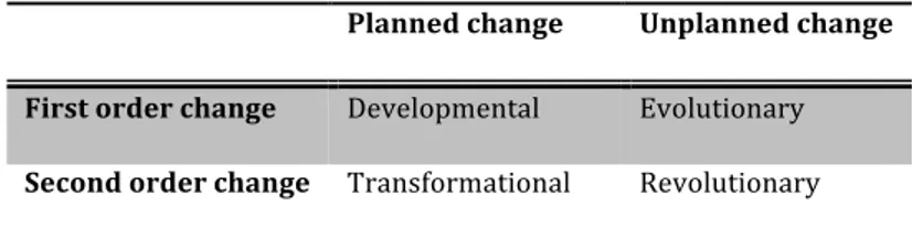 Table	
  2.1	
   Different	
  categories	
  of	
  change	
  (modified	
  from	
  Porras	
  and	
  Robertson,	
  1992)	
  