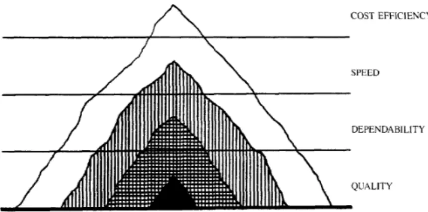Figure	
  2.2	
   Sand	
  cone	
  model	
  illustrating	
  the	
  cumulativeness	
  between	
  quality,	
  dependability,	
  speed,	
   and	
  cost	
  efficiency	
  (Ferdows	
  and	
  De	
  Meyer,	
  1990)	
  