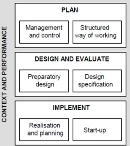 Figure	
  2.3	
   Bellgran	
  and	
  Säfsten’s	
  production	
  system	
  development	
  framework	
  (Bellgran	
  and	
  Säfsten,	
   2010)	
  