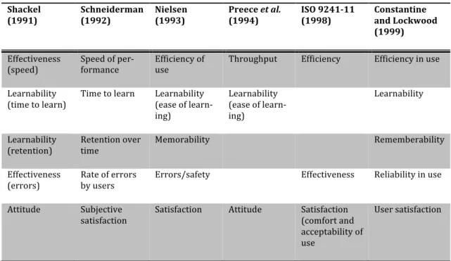 Table	
  2.2	
   Usability	
  attributes	
  of	
  various	
  standards	
  or	
  models	
  (modified	
  from	
  Seffah	
  et	
  al.,	
  2006)	
   Shackel	
  