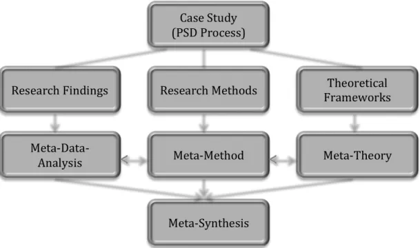 Figure	
  3.2	
   Components	
  in	
  the	
  meta-­‐study	
  (modified	
  from	
  Paterson	
  et	
  al.,	
  2001)	
  