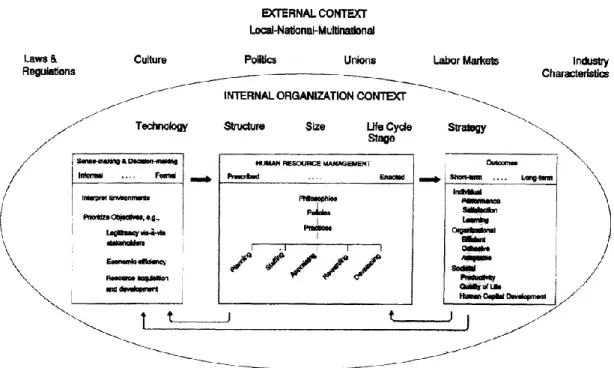 Figure  2  provides  a  framework  of  contextual  HRM  and  shows  a  number  of  factors,  but  by  no  means all that influence organisational HRM