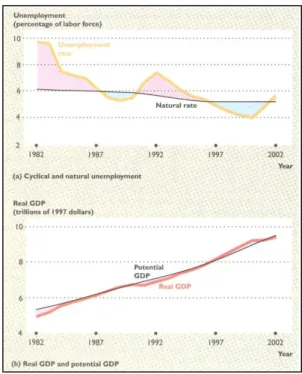 Figure 3 - The relationship between unemployment and GDP. Source: Bade &amp; Parkin (2004)