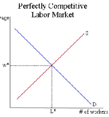 Figure 5 - Illustration of an equilibrium in the Labour Market. Source: Bade &amp; Parkin (2004)